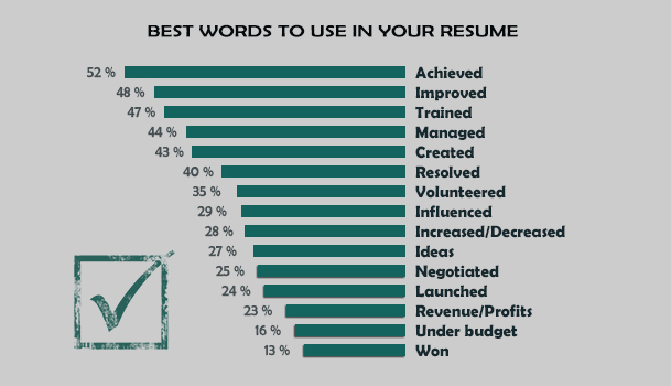 Great words to use in a resume